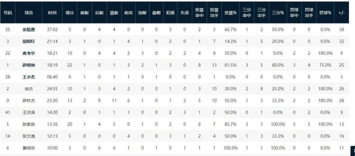 广东男篮大胜四川终结连败 后场双枪低迷引质疑