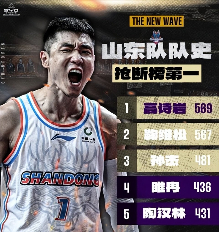 广东男篮大胜四川终结连败 后场双枪低迷引质疑