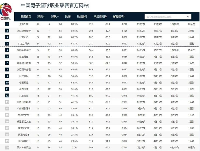 CBA常规赛第36轮战报：四强格局重塑，季后赛席位